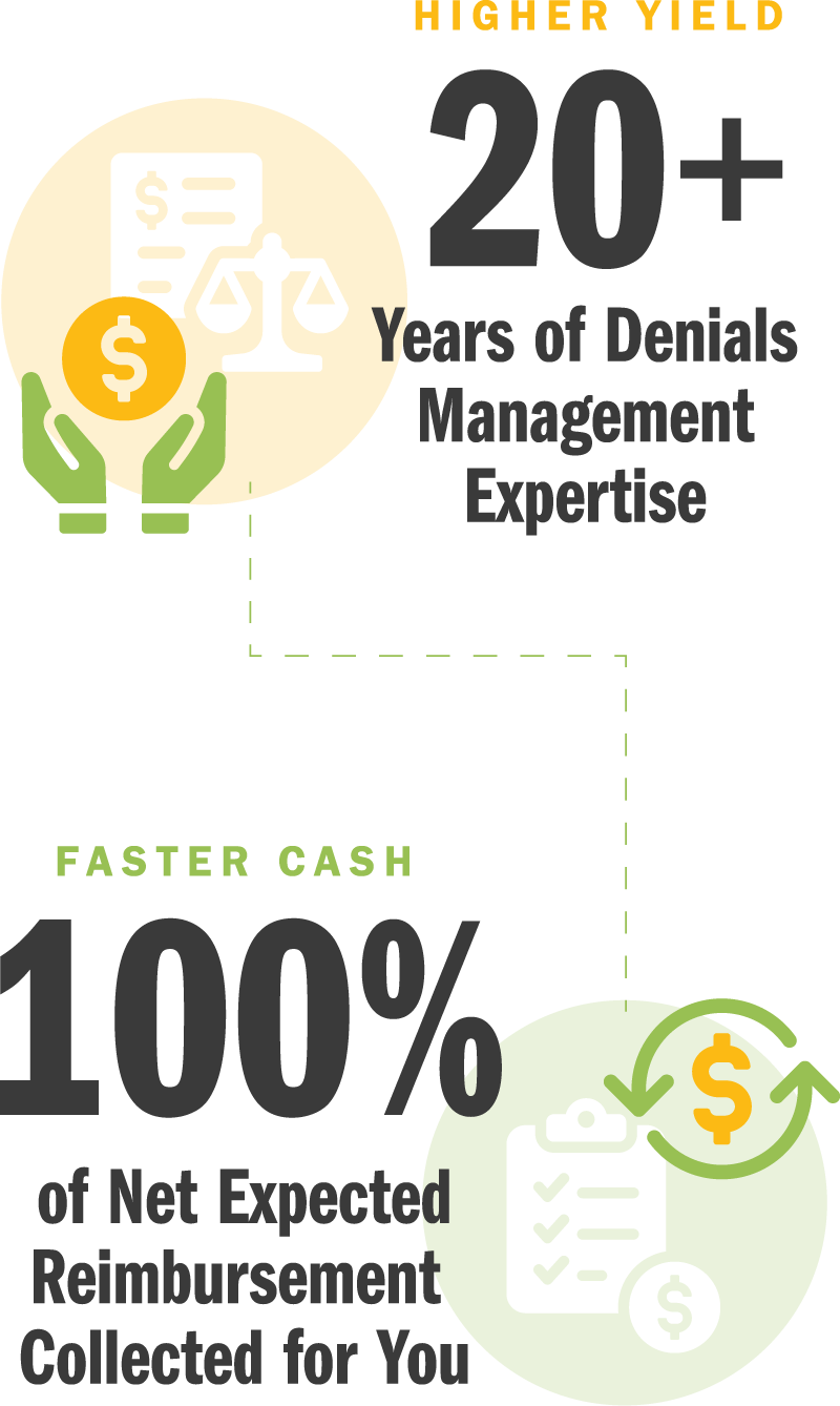 EnableComp - 20+ Years of Denials Management Expertise - 100% of Net Expected Reimbursement Collected for You