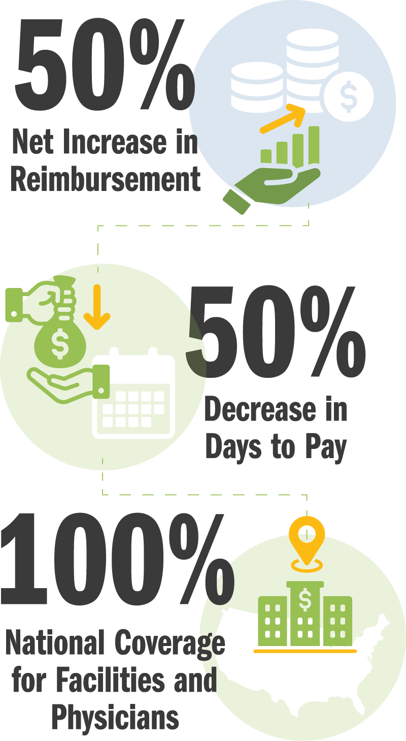 50% Net Increase in Reimbursement - 50% Decrease in Days to Pay - 100% National Coverage for Facilities and Physicians