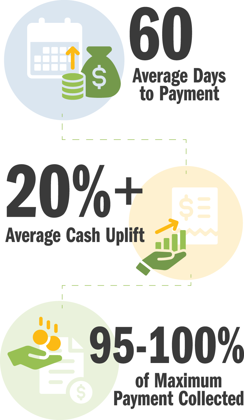 EnableComp - 60 Average Days to Payment - 20%+ Average Cash Uplift - 95-100% of Maximum Payment Collected