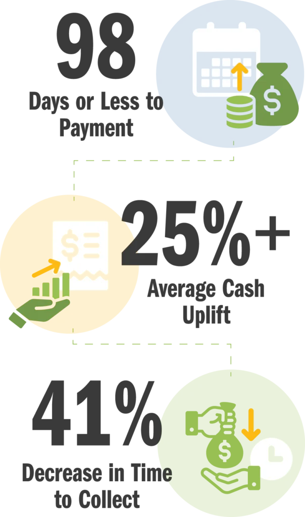 EnableComp - 98 Days or Less to Payment - 25%+ Average Cash Uplift - 41% Decrease in Time to Collect