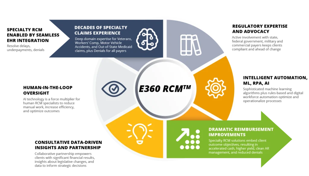 E360 RCM™ 5 Billion Claims Reimbursements 24 years claims intelligence