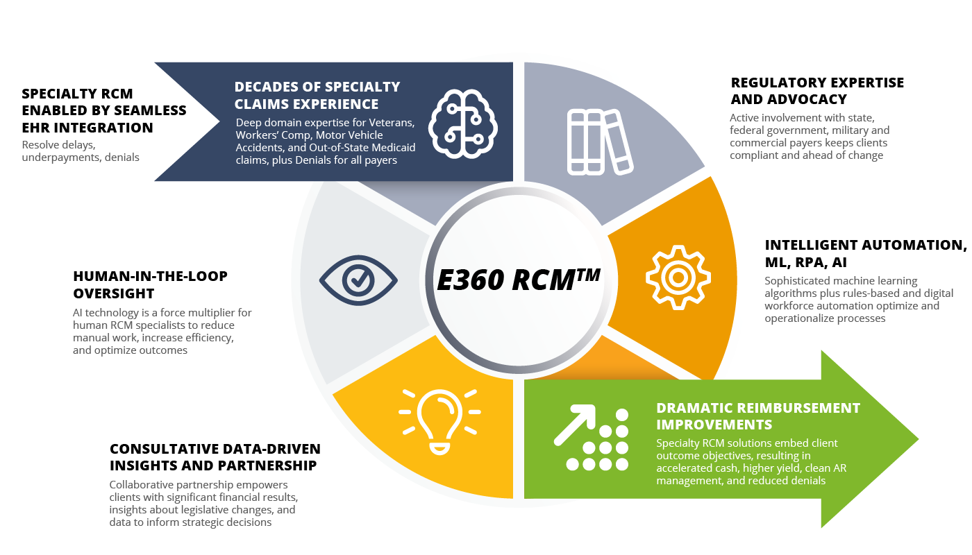 E360 RCM™ 5 Billion Claims Reimbursements 24 years claims intelligence