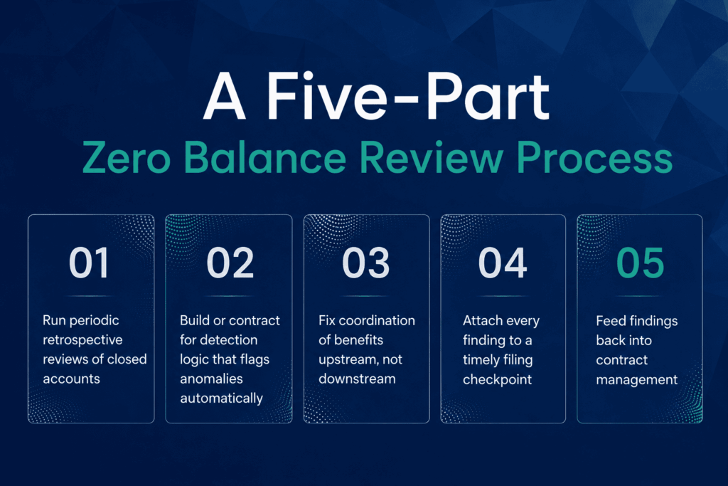 Five Part Zero Balance Review Process
