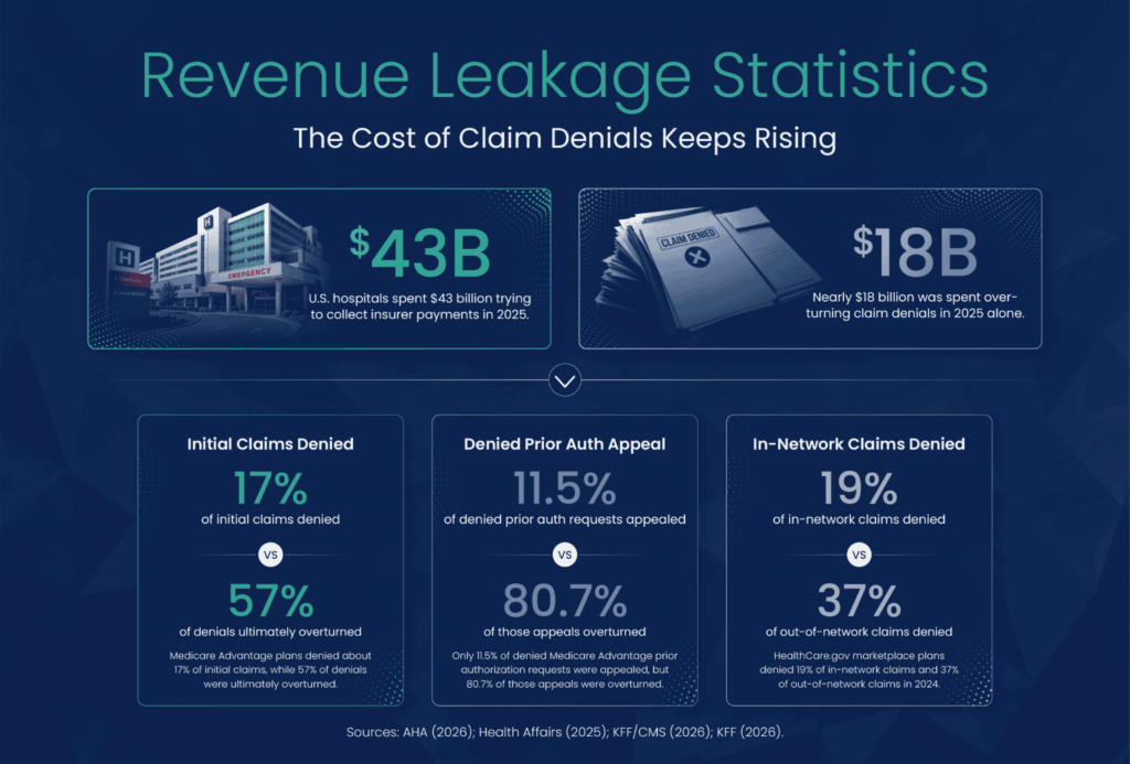Revenue Leakage Stats - cost of claim denials